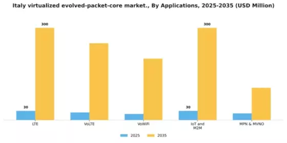 Italy Virtualized Evolved Packet Core Market Segment Image 0