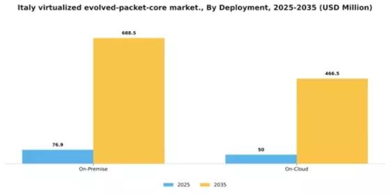 Italy Virtualized Evolved Packet Core Market Segment Image 2