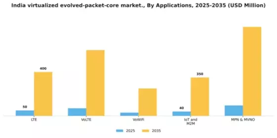 India Virtualized Evolved Packet Core Market Segment Image 0