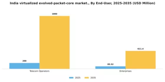 India Virtualized Evolved Packet Core Market Segment Image 3