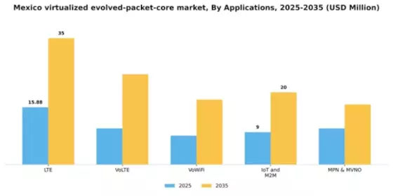 Mexico Virtualized Evolved Packet Core Market Segment Image 0