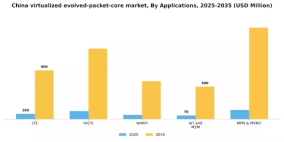 China Virtualized Evolved Packet Core Market Segment Image 0