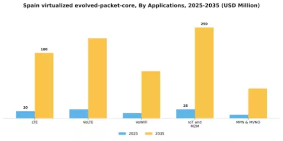 Spain Virtualized Evolved Packet Core Market Segment Image 0