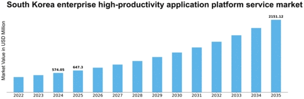 South Korea Enterprise High Productivity Application Platform Service Market Size