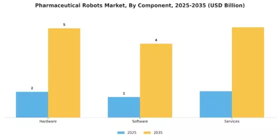 Pharmaceutical Robots Market Segment Image 1