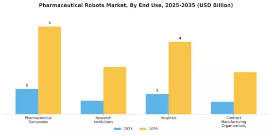 Pharmaceutical Robots Market Segment Image 2