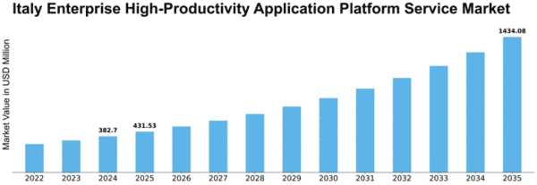 Italy Enterprise High Productivity Application Platform Service Market Size