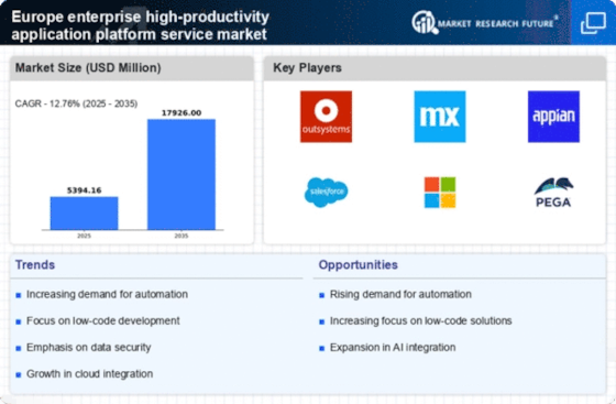 Europe Enterprise High Productivity Application Platform Service Market Infographic
