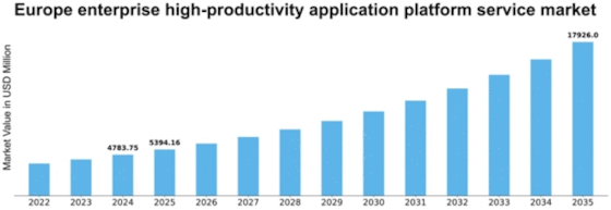 Europe Enterprise High Productivity Application Platform Service Market Size