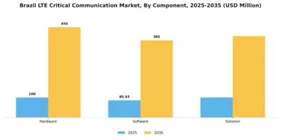 Brazil Lte Critical Communication Market Segment Image 0