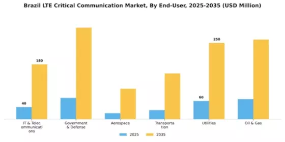 Brazil Lte Critical Communication Market Segment Image 1