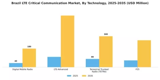 Brazil Lte Critical Communication Market Segment Image 2