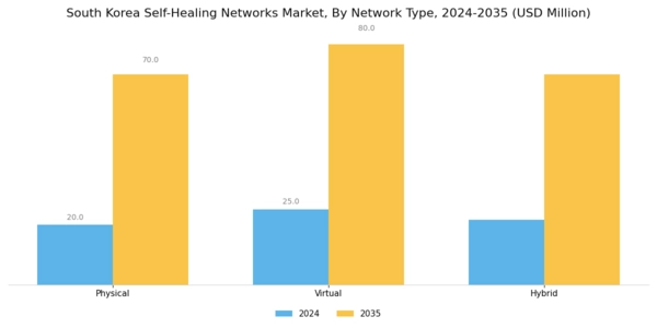 South Korea Self Healing Networks Market Segment Image 1