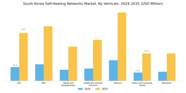 South Korea Self Healing Networks Market Segment Image 5
