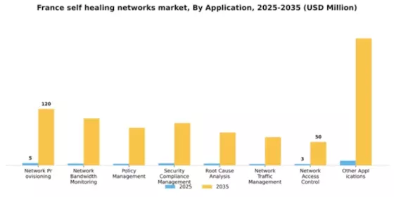 France Self Healing Networks Market Segment Image 0