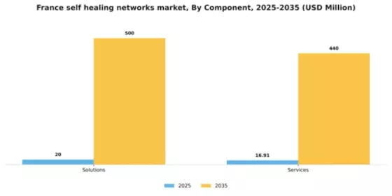 France Self Healing Networks Market Segment Image 1