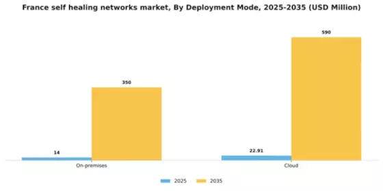 France Self Healing Networks Market Segment Image 2