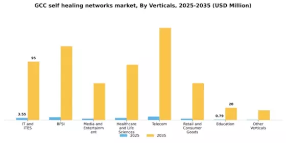 GCC Self Healing Networks Market Segment Image 5