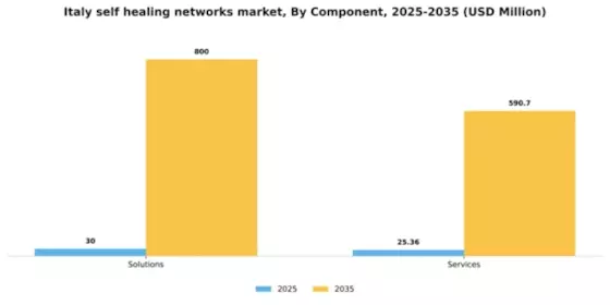 Italy Self Healing Networks Market Segment Image 1