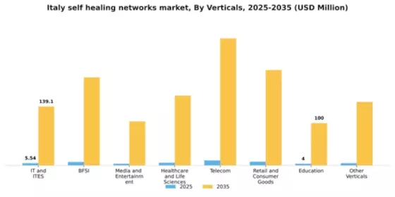 Italy Self Healing Networks Market Segment Image 5