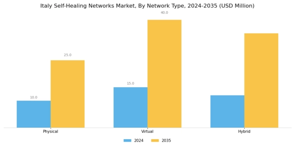 Italy Self Healing Networks Market Segment Image 1