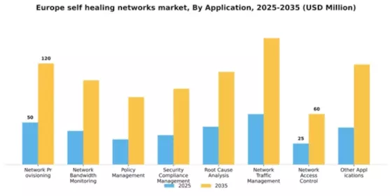 Europe Self Healing Networks Market Segment Image 0