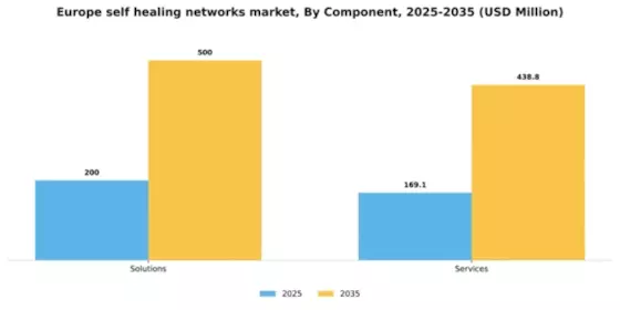 Europe Self Healing Networks Market Segment Image 1