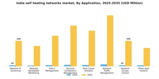 India Self Healing Networks Market Segment Image 0
