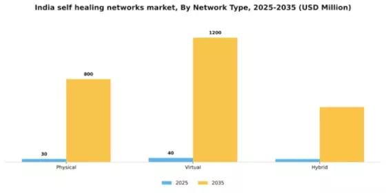 India Self Healing Networks Market Segment Image 3