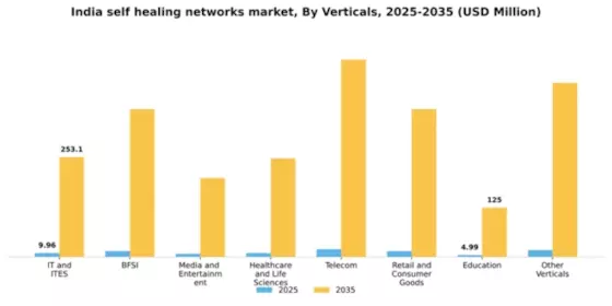 India Self Healing Networks Market Segment Image 5