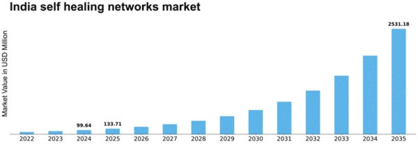 India Self Healing Networks Market Size