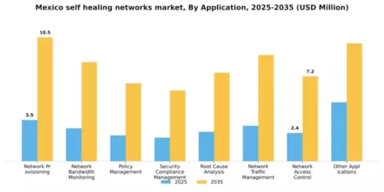 Mexico Self Healing Networks Market Segment Image 0