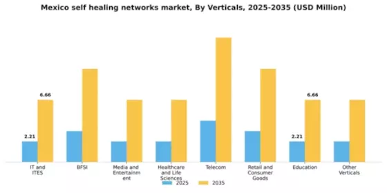 Mexico Self Healing Networks Market Segment Image 5