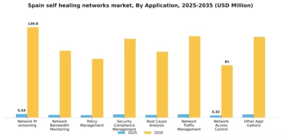 Spain Self Healing Networks Market Segment Image 0