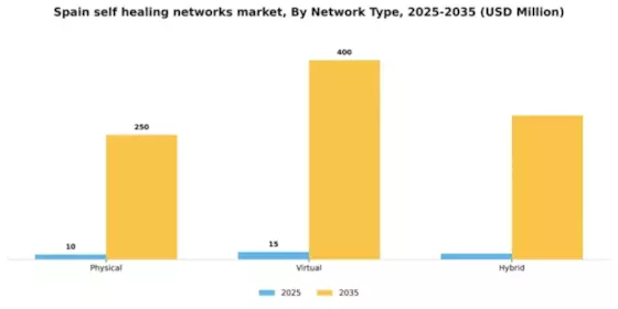 Spain Self Healing Networks Market Segment Image 3