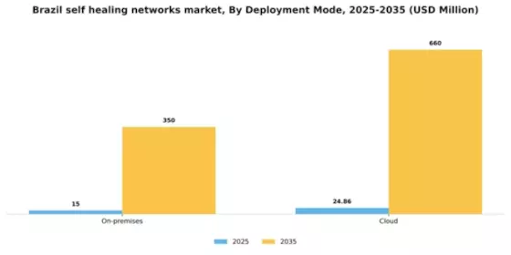 Brazil Self Healing Networks Market Segment Image 2