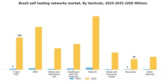 Brazil Self Healing Networks Market Segment Image 5