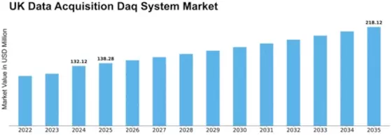 UK Data Acquisition System Market Size