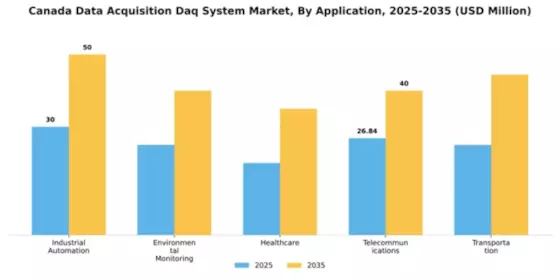 Canada Data Acquisition System Market Segment Image 0