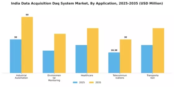 India Data Acquisition System Market Segment Image 0