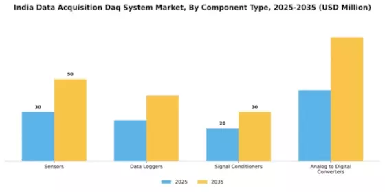 India Data Acquisition System Market Segment Image 1