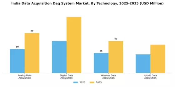 India Data Acquisition System Market Segment Image 3