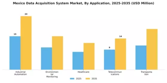 Mexico Data Acquisition System Market Segment Image 0