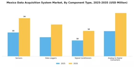 Mexico Data Acquisition System Market Segment Image 1