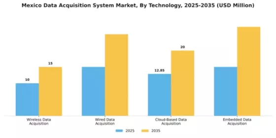 Mexico Data Acquisition System Market Segment Image 3
