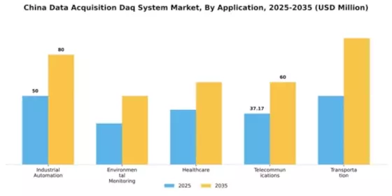 China Data Acquisition System Market Segment Image 0