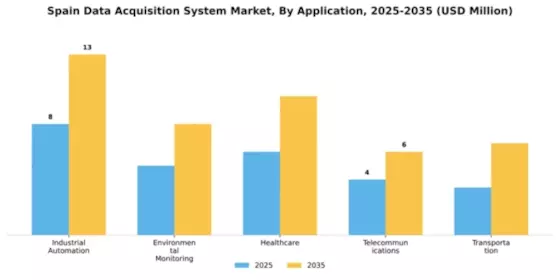 Spain Data Acquisition System Market Segment Image 0