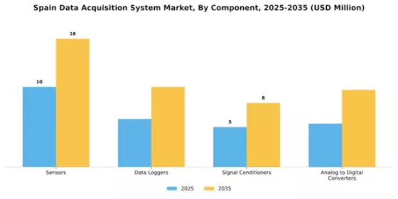 Spain Data Acquisition System Market Segment Image 1