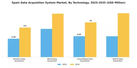 Spain Data Acquisition System Market Segment Image 3