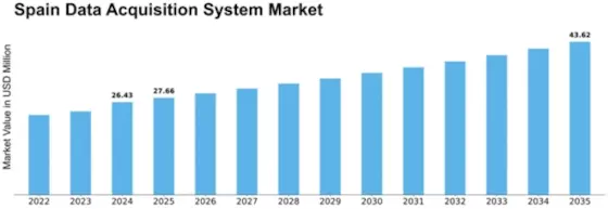 Spain Data Acquisition System Market Size